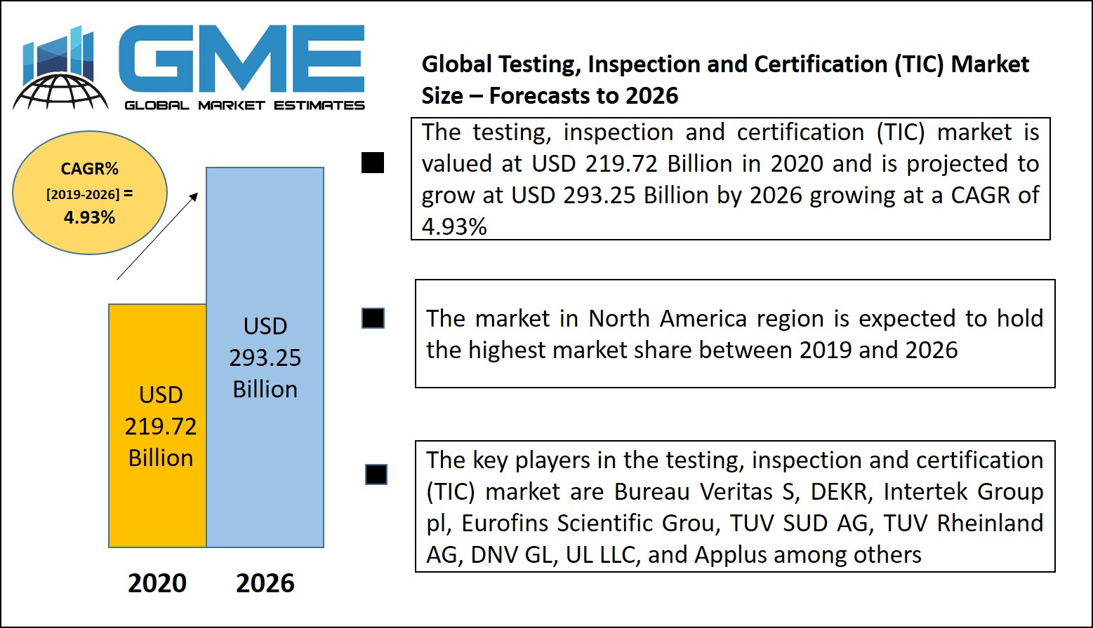 Testing, Inspection and Certification (TIC) Market